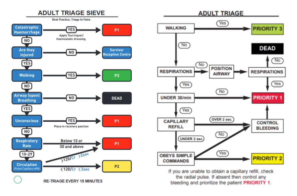 START Adult Triage Algorithm Radiation Emergency Medical, 55% OFF