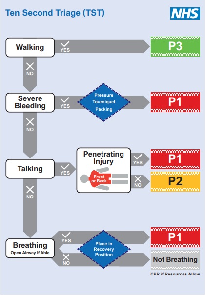 The evolution of triage systems and upcoming developments for the NHS