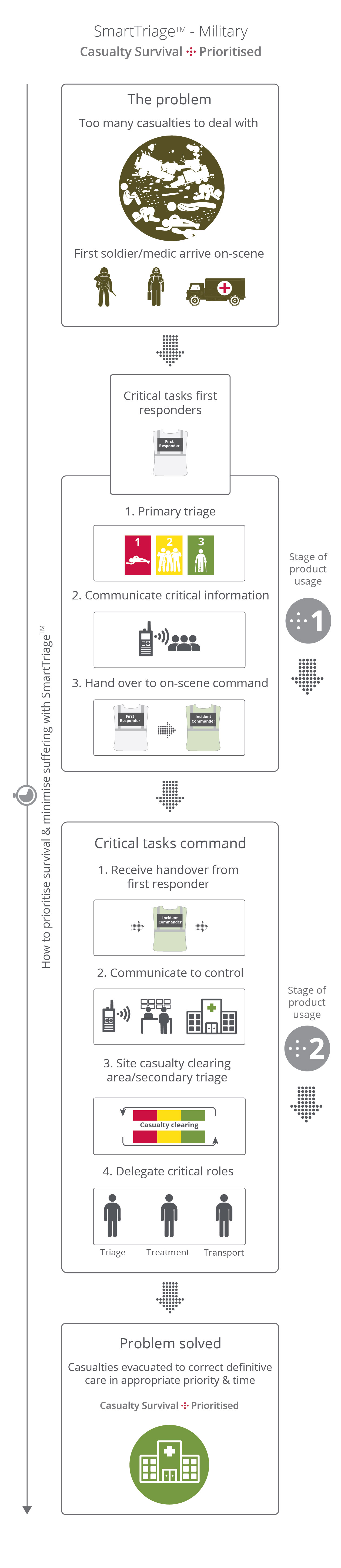 Military SmartTriage™ For the soldier/dismounted medic