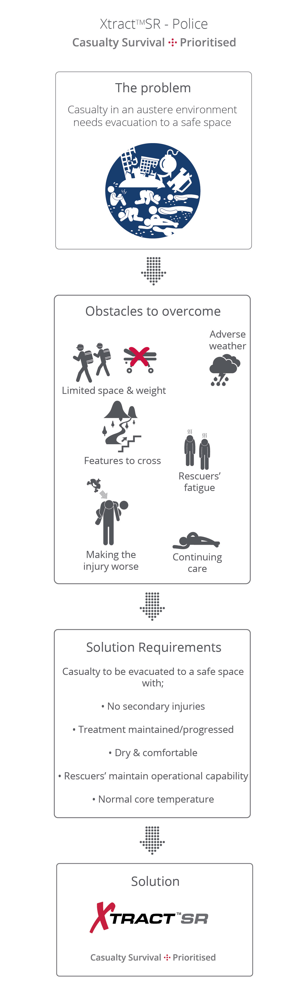 SmartTriage™  Vehicle based kits 