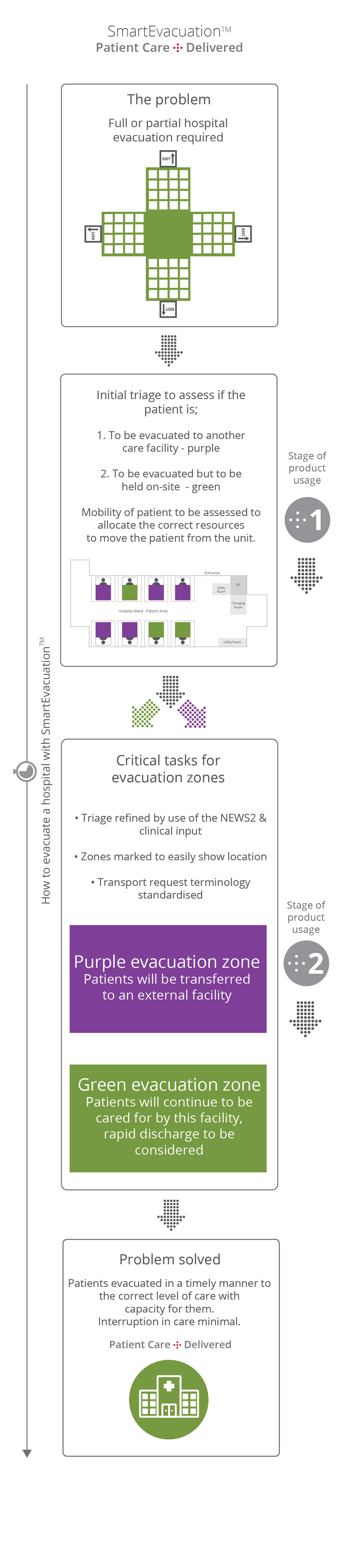 SmartEvacuation™ Equipment System