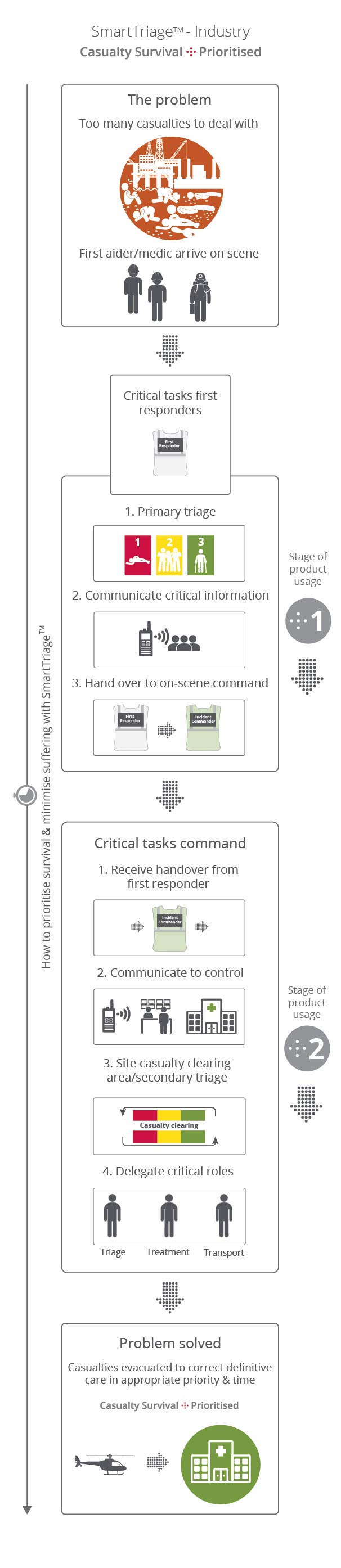 SmartTriage™  Vehicle based kits 