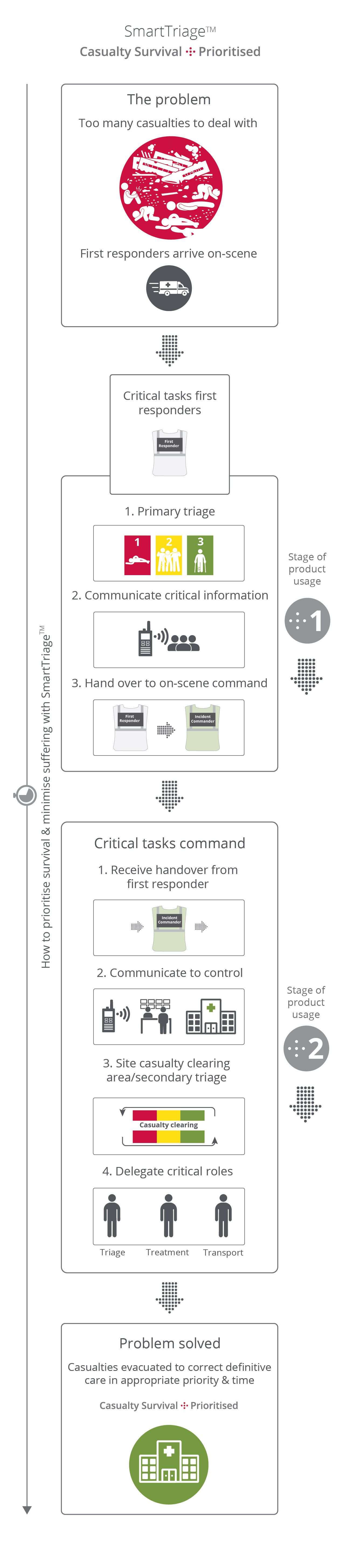 SmartTriage™  Command Kits